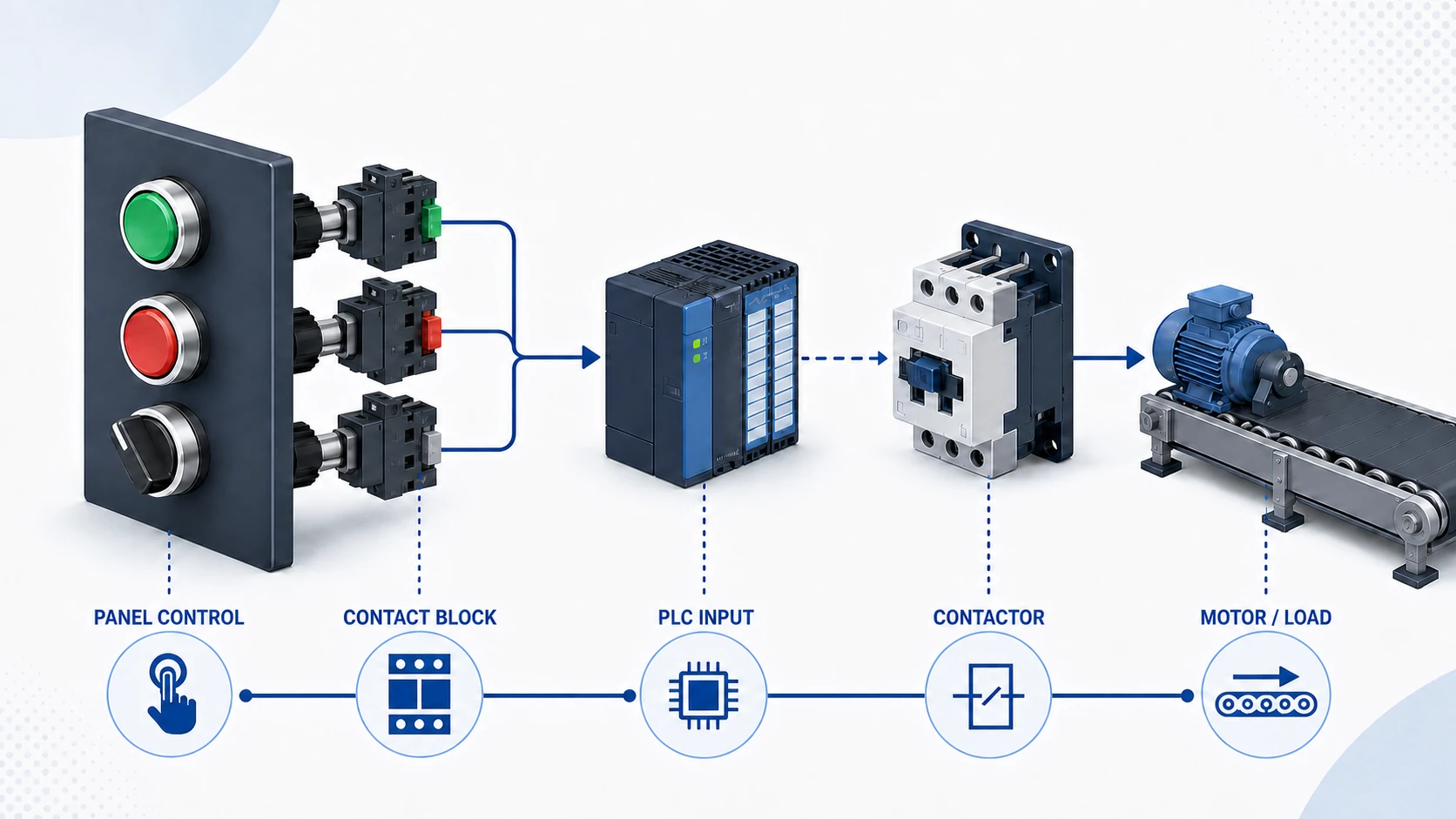 Typical industrial control circuit showing panel operator, contact block, PLC input, contactor and motor load